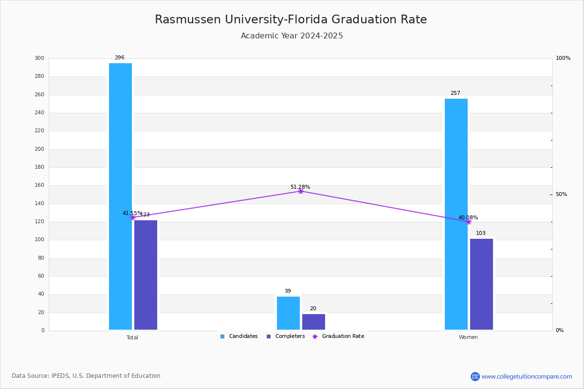 Rasmussen University-Florida Graduation Rate