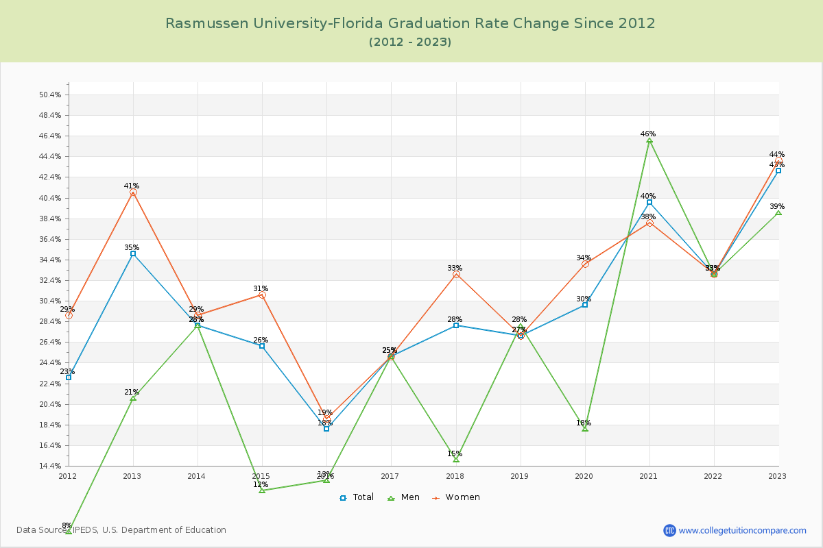Rasmussen University-Florida Graduation Rate Changes Chart