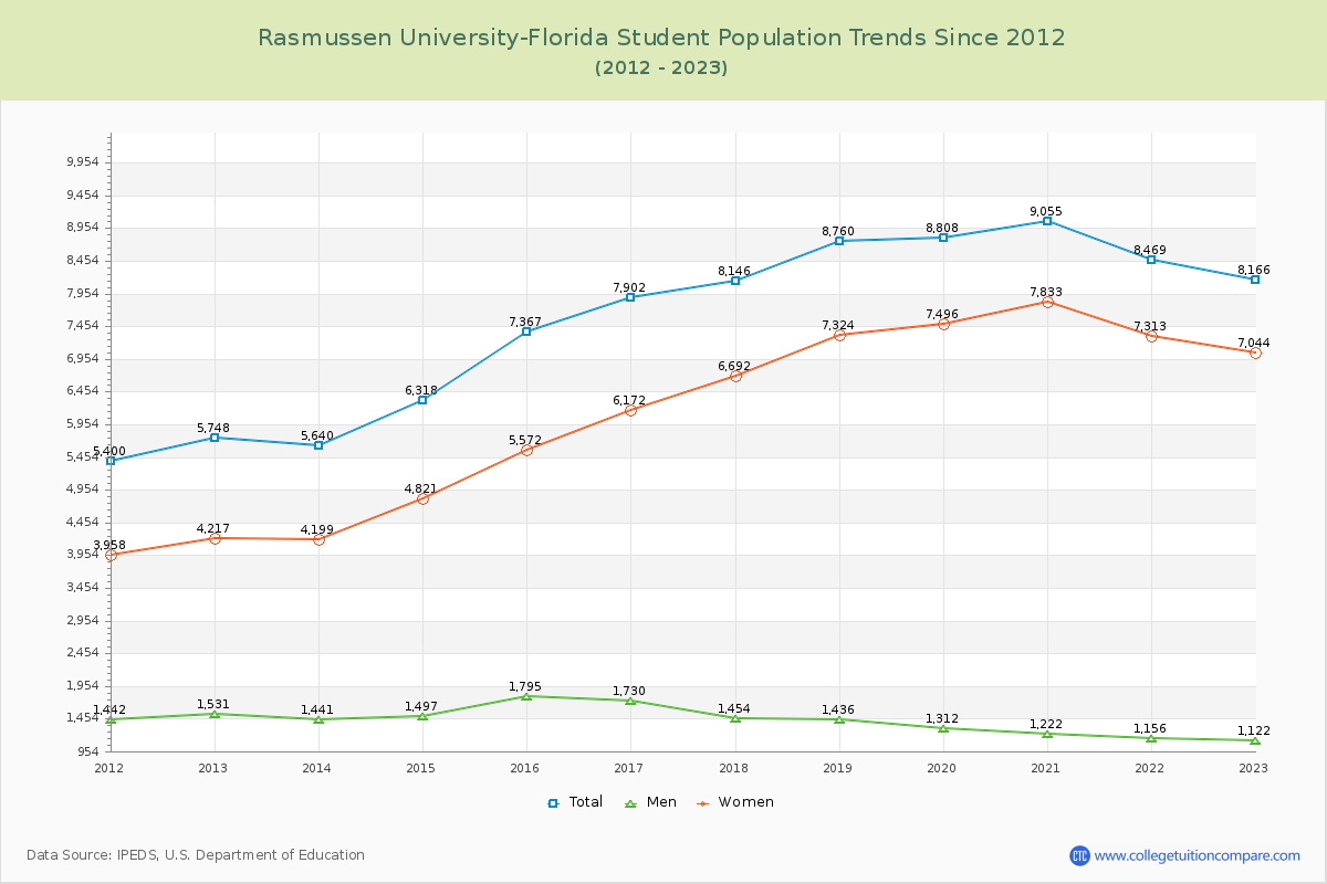 Rasmussen University-Florida Enrollment Trends Chart