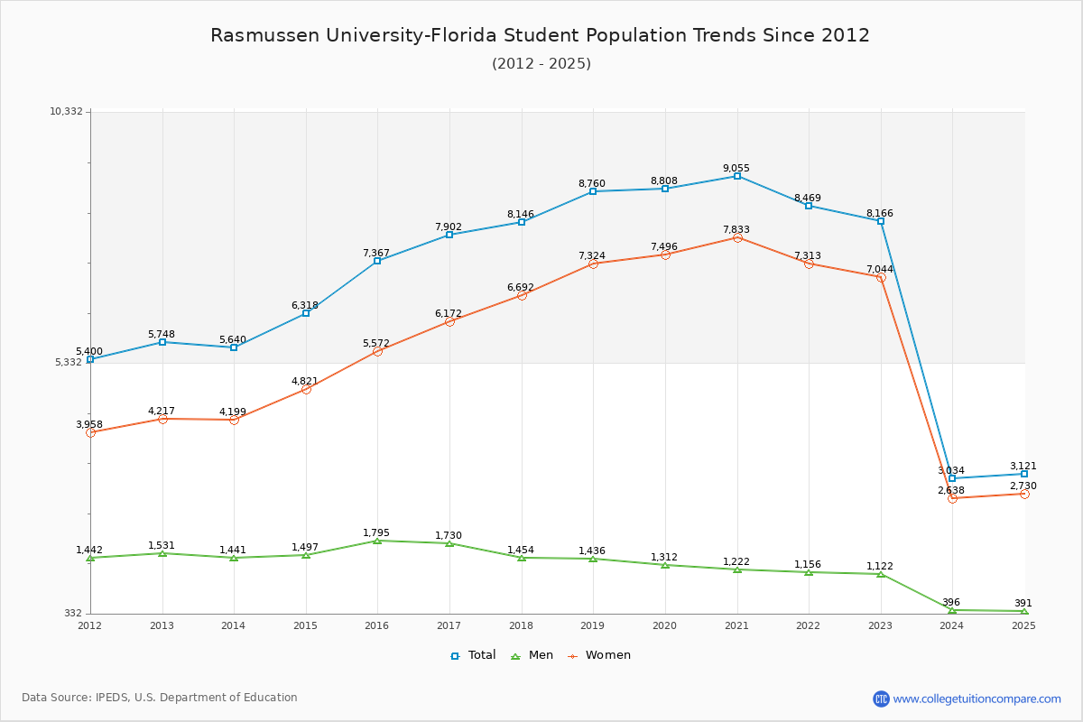 Rasmussen University-Florida Enrollment Trends Chart