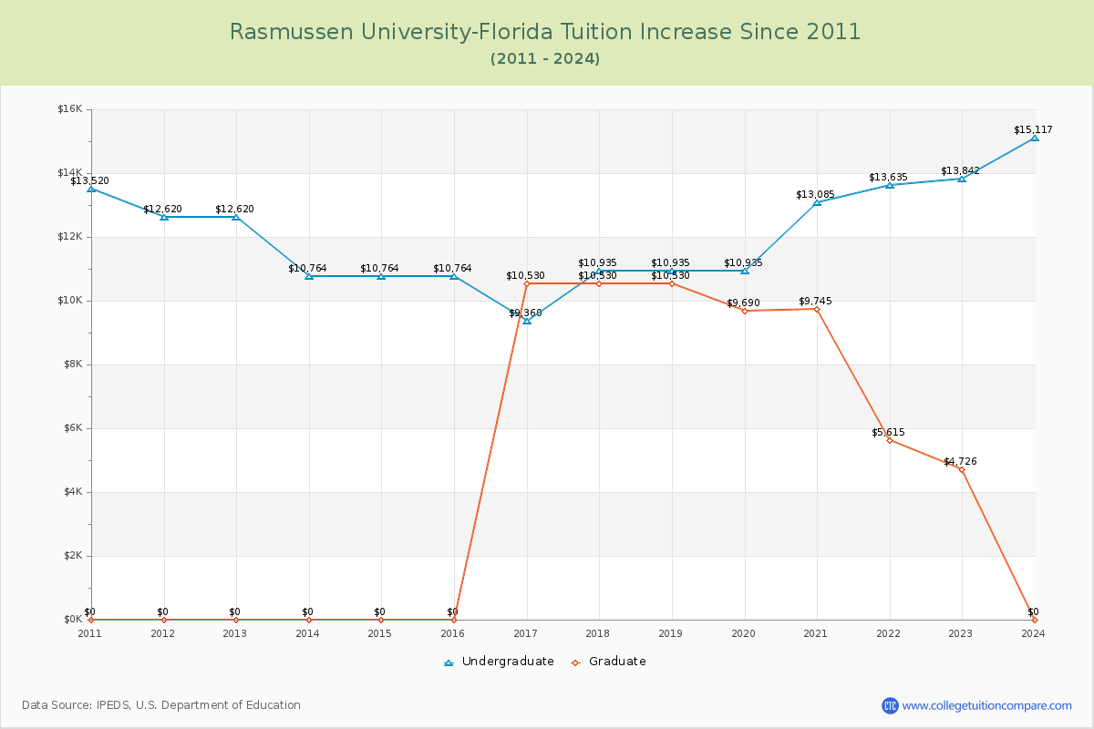 Rasmussen University-Florida Tuition & Fees Changes Chart