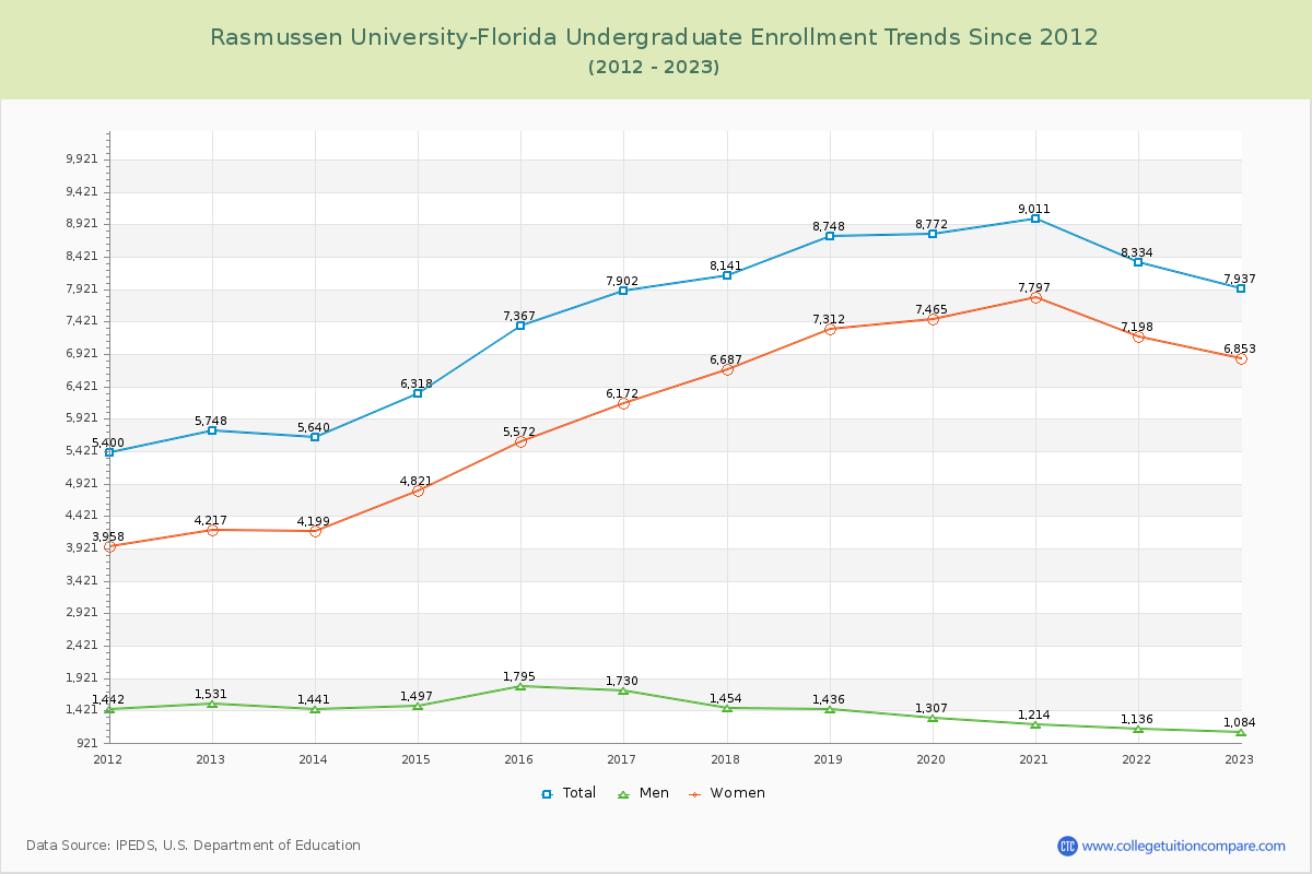 Rasmussen University-Florida Undergraduate Enrollment Trends Chart