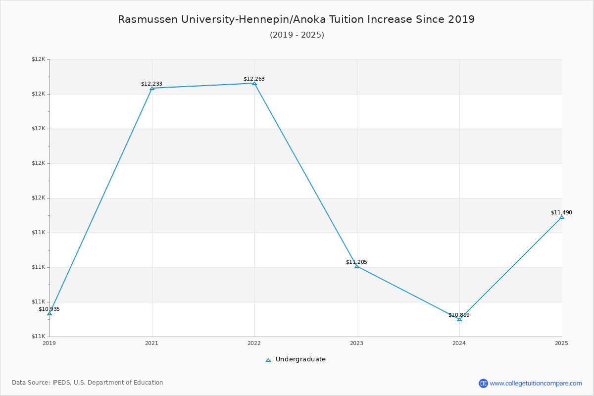 Rasmussen University-Hennepin/Anoka Tuition & Fees Changes Chart