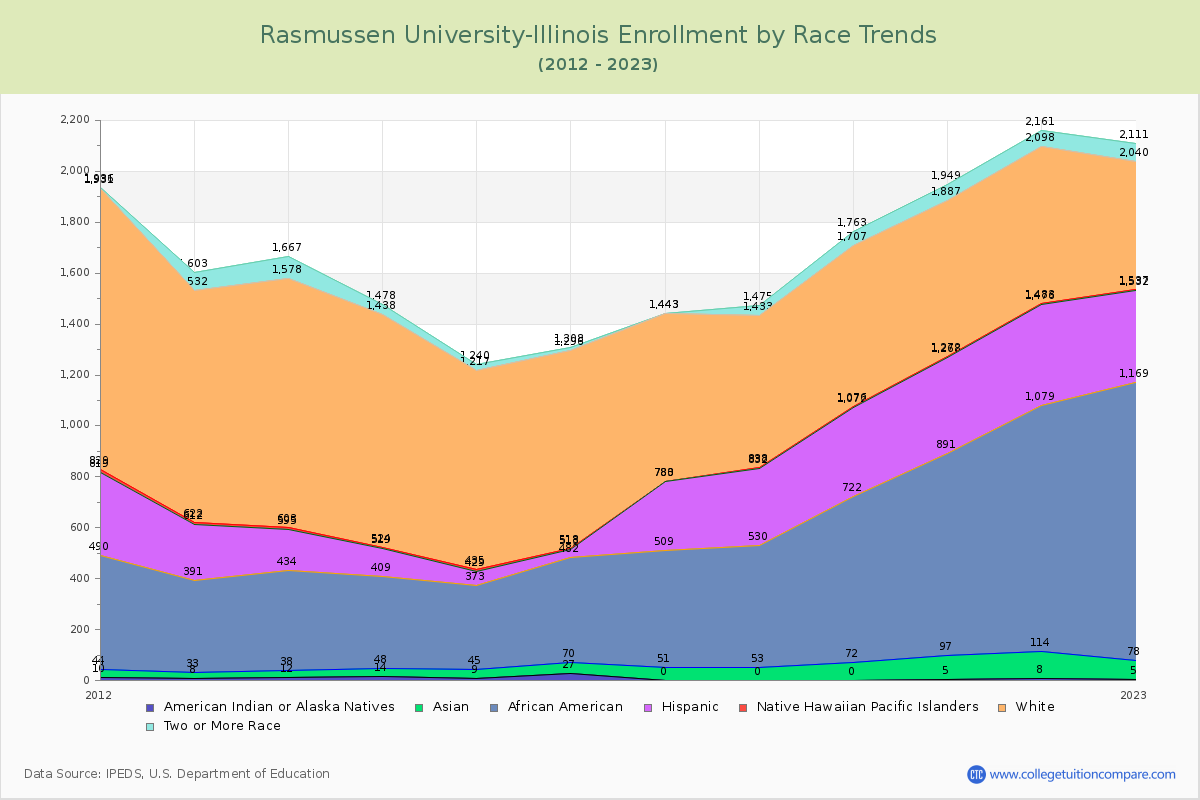 Rasmussen University-Illinois Enrollment by Race Trends Chart