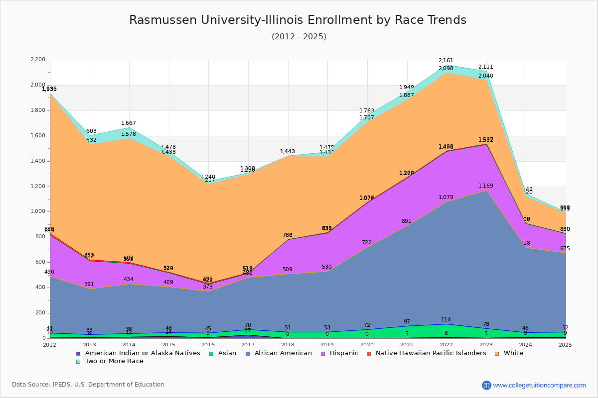 Rasmussen University-Illinois Enrollment by Race Trends Chart
