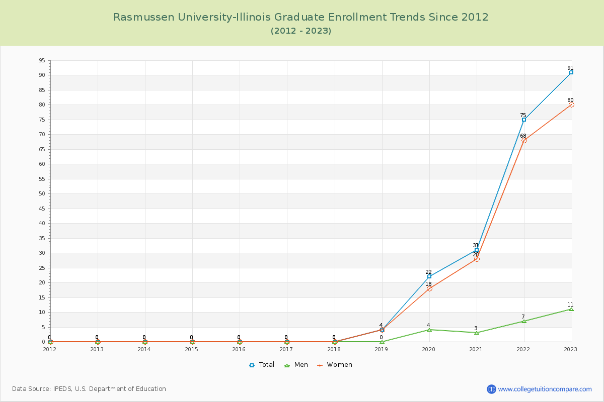 Rasmussen University-Illinois Graduate Enrollment Trends Chart