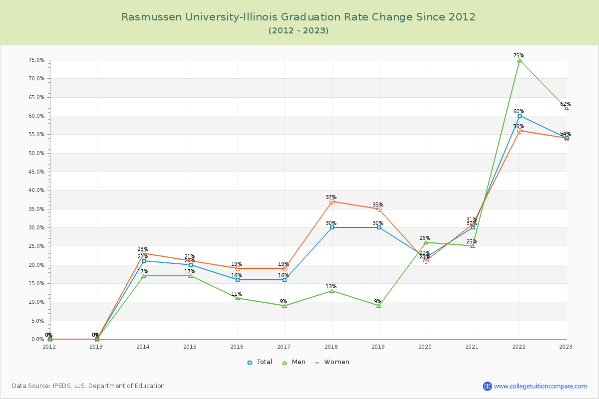 Rasmussen University-Illinois Graduation Rate Changes Chart