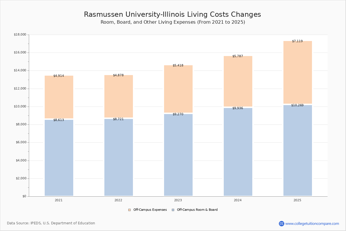 Rasmussen UniversityIllinois Tuition & Fees, Net Price