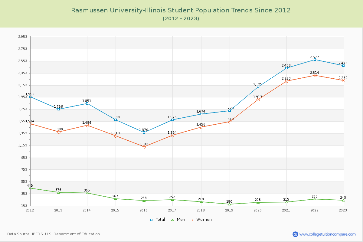 Rasmussen University-Illinois Enrollment Trends Chart