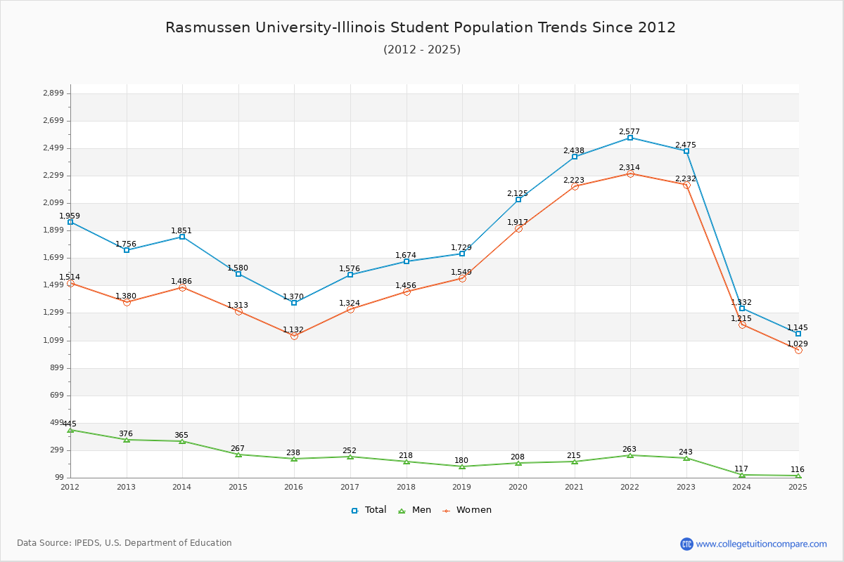 Rasmussen University-Illinois Enrollment Trends Chart