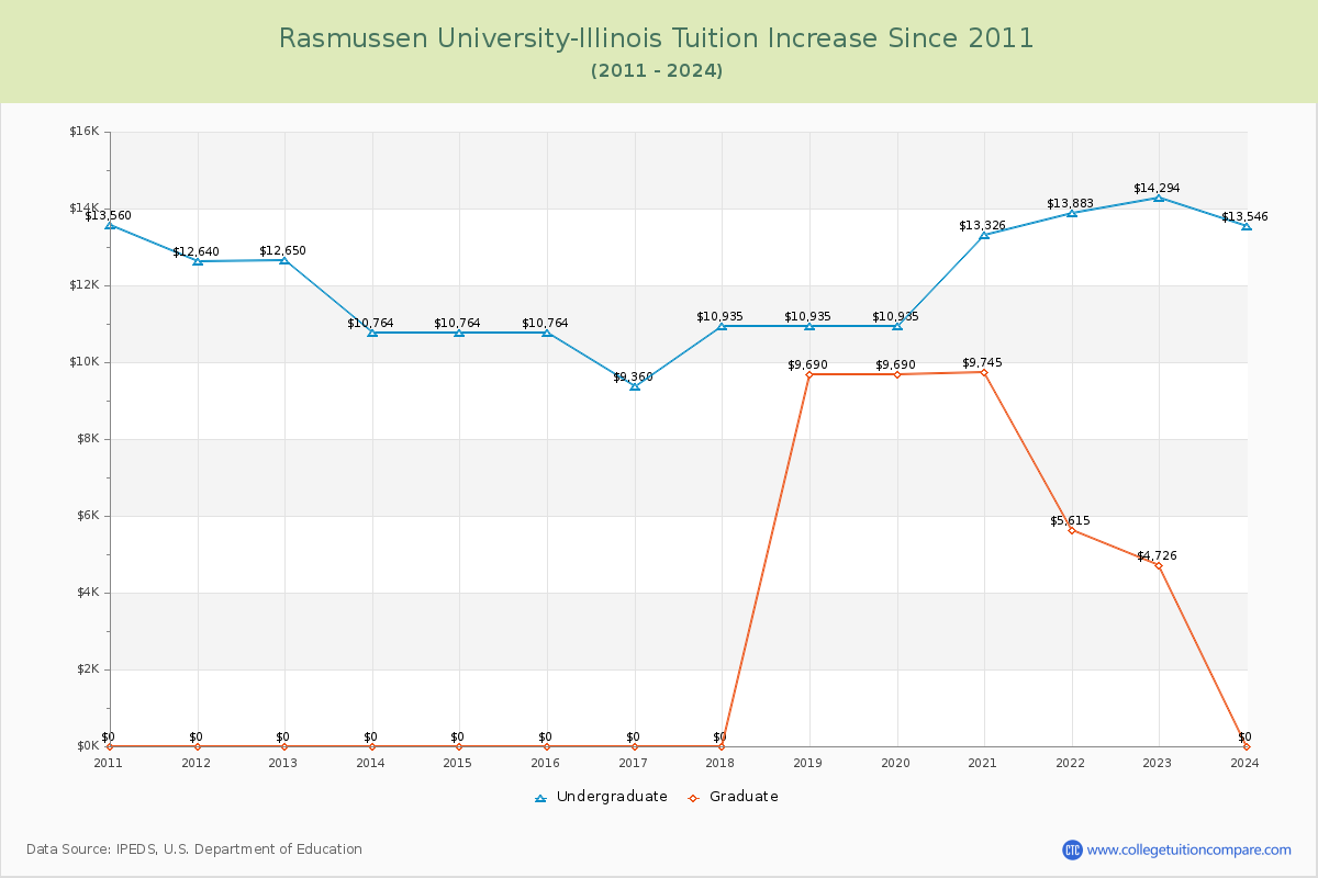 Rasmussen University-Illinois Tuition & Fees Changes Chart