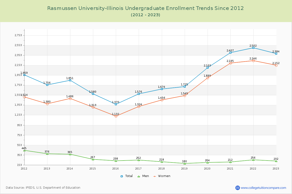 Rasmussen University-Illinois Undergraduate Enrollment Trends Chart