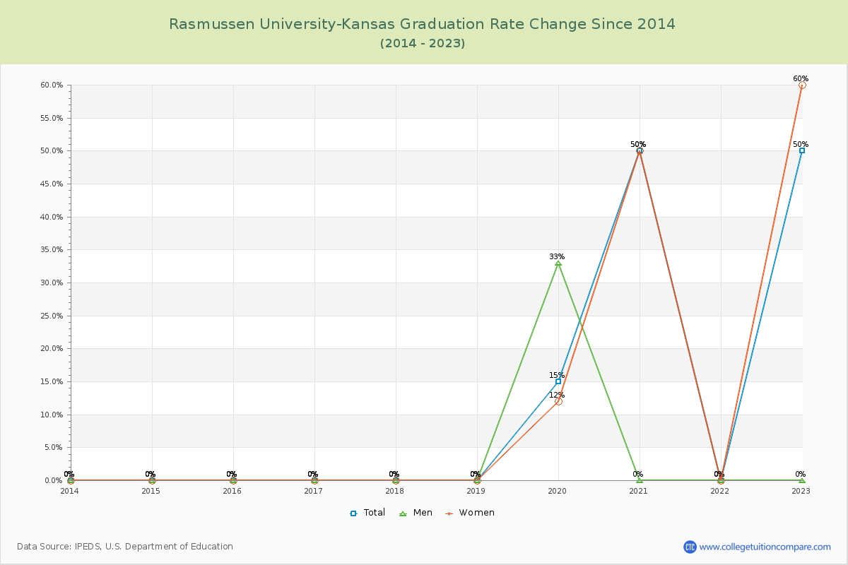 Rasmussen University-Kansas Graduation Rate Changes Chart