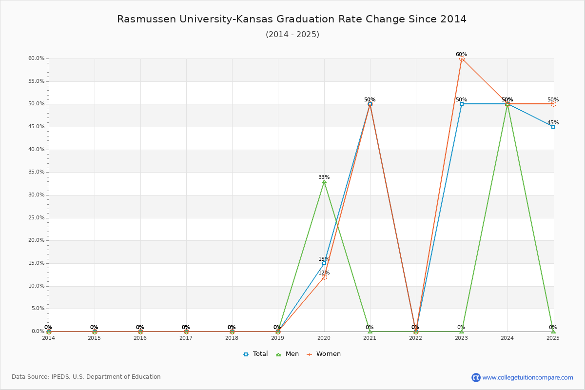 Rasmussen University-Kansas Graduation Rate Changes Chart