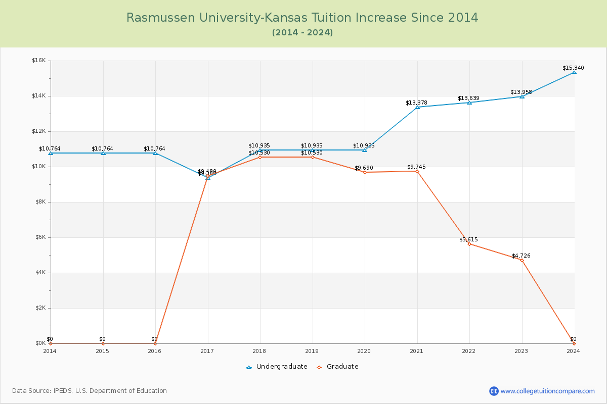 Rasmussen University-Kansas Tuition & Fees Changes Chart