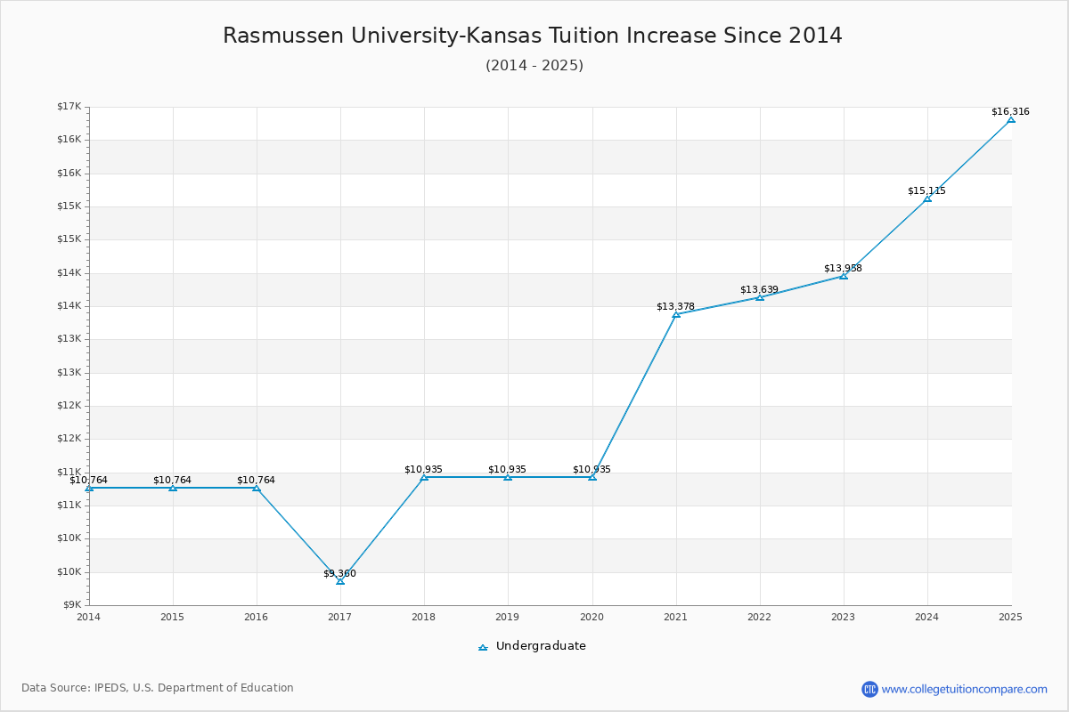 Rasmussen University-Kansas Tuition & Fees Changes Chart