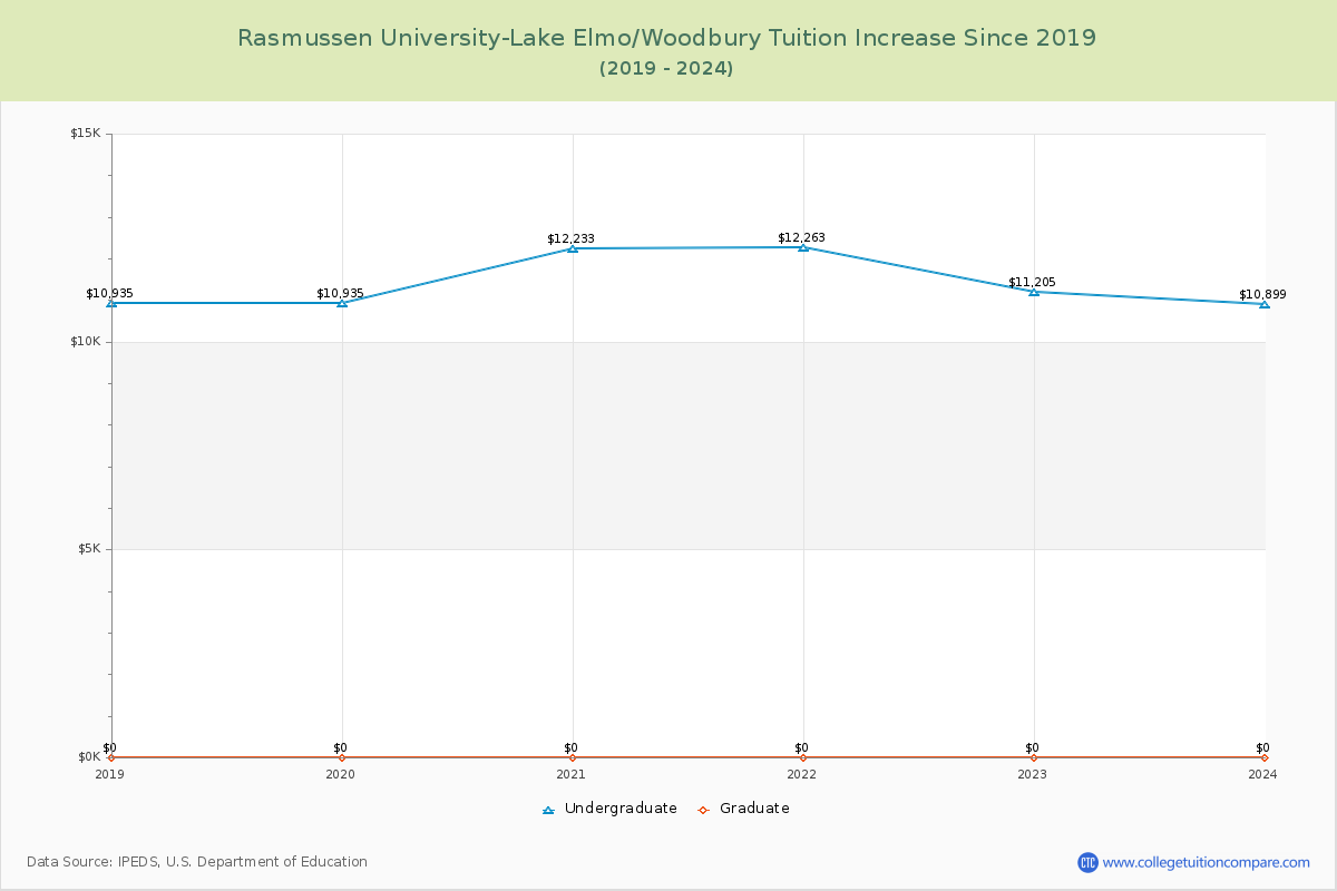 Rasmussen University-Lake Elmo/Woodbury Tuition & Fees Changes Chart