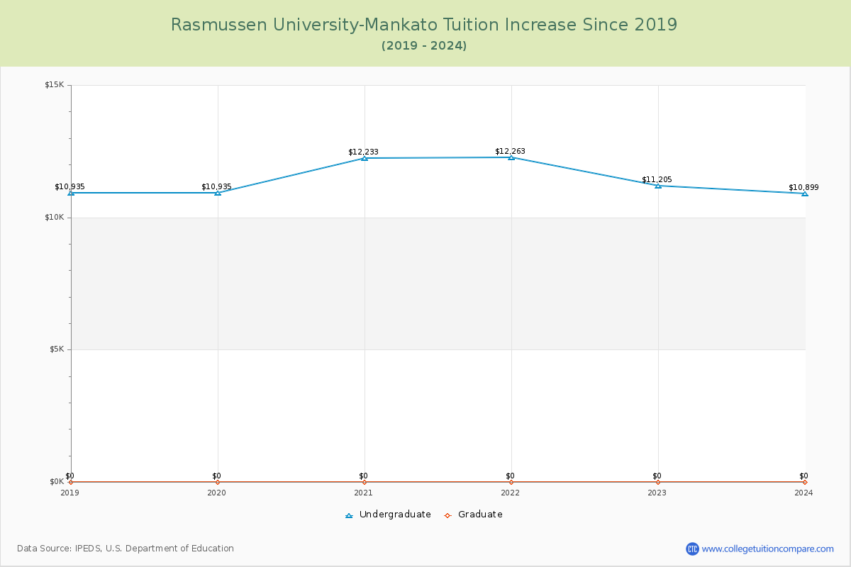 Rasmussen University-Mankato Tuition & Fees Changes Chart