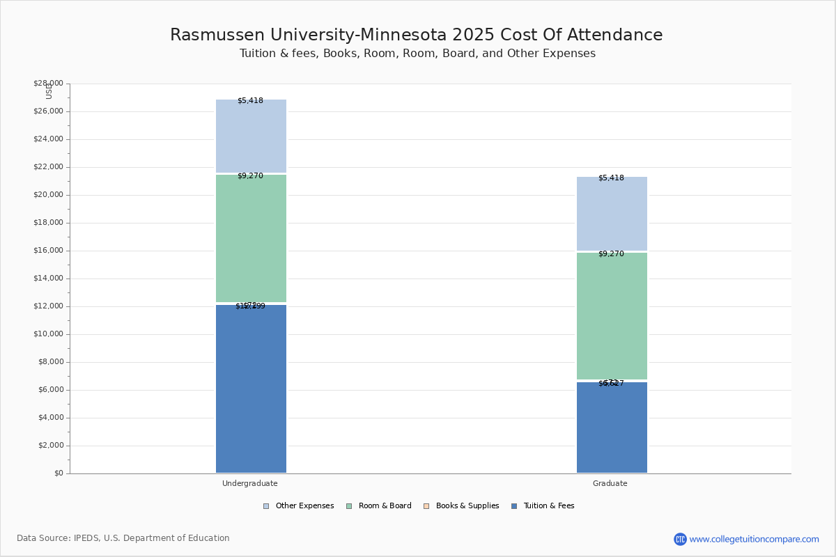 Rasmussen UniversityMinnesota Tuition & Fees, Net Price