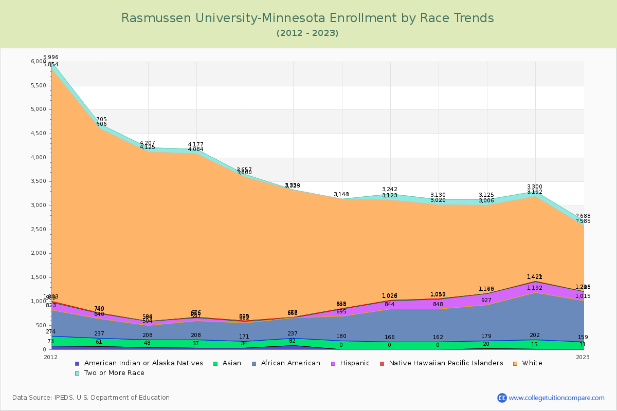 Rasmussen University-Minnesota Enrollment by Race Trends Chart