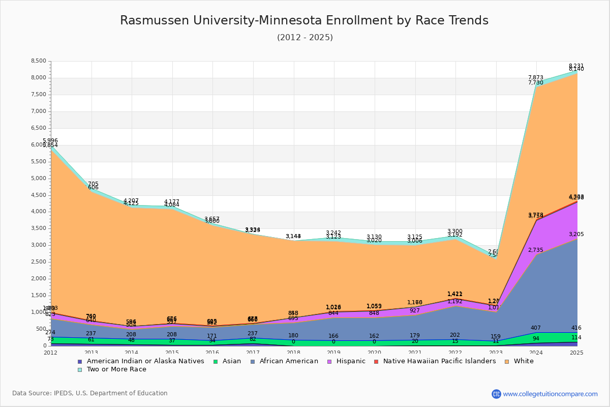 Rasmussen University-Minnesota Enrollment by Race Trends Chart