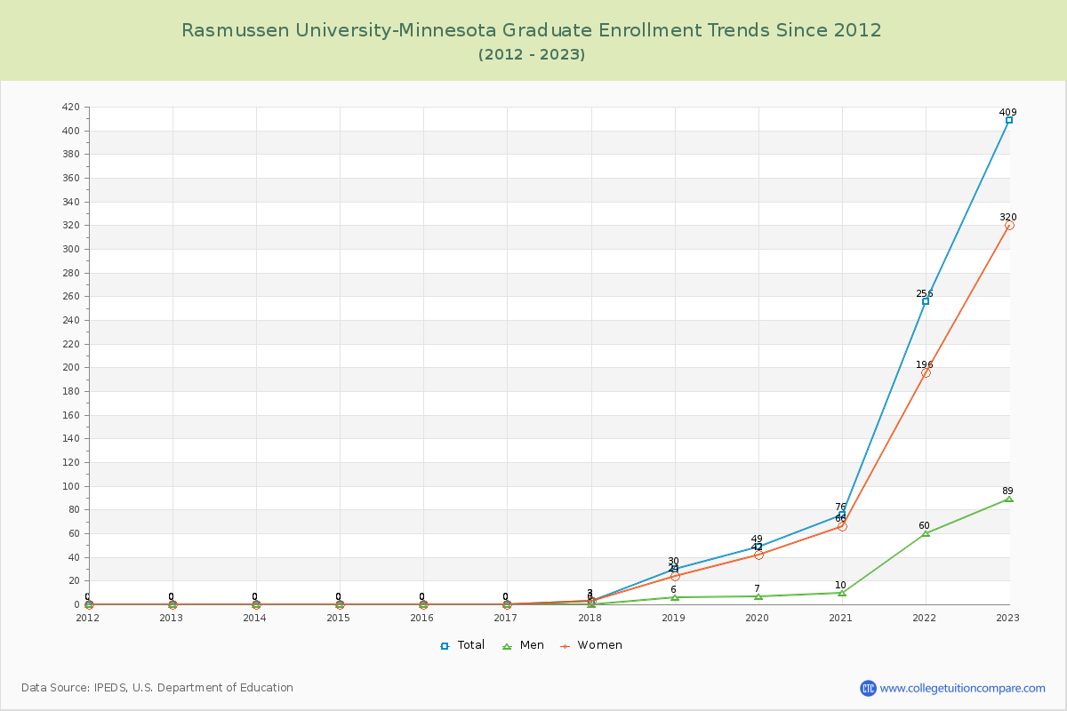 Rasmussen University-Minnesota Graduate Enrollment Trends Chart