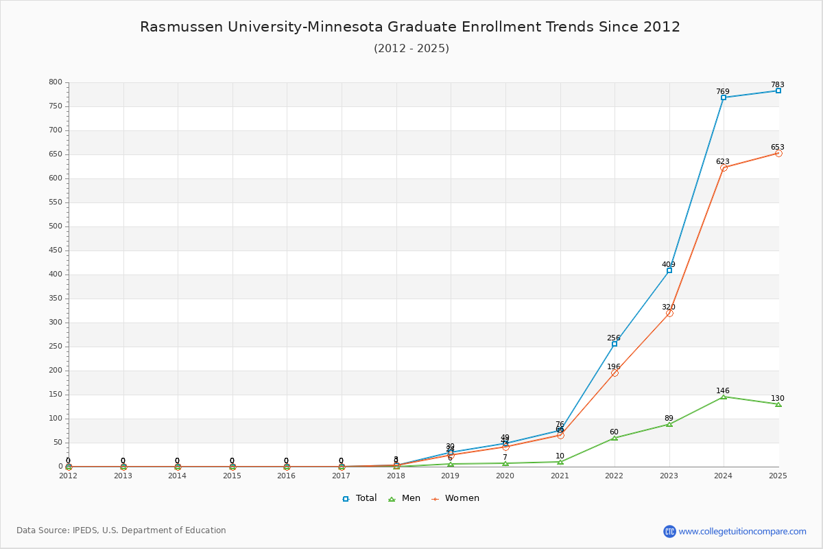 Rasmussen University-Minnesota Graduate Enrollment Trends Chart