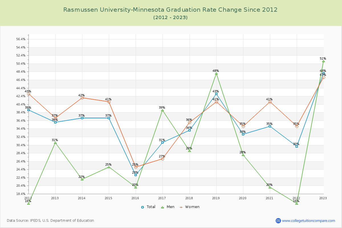 Rasmussen University-Minnesota Graduation Rate Changes Chart