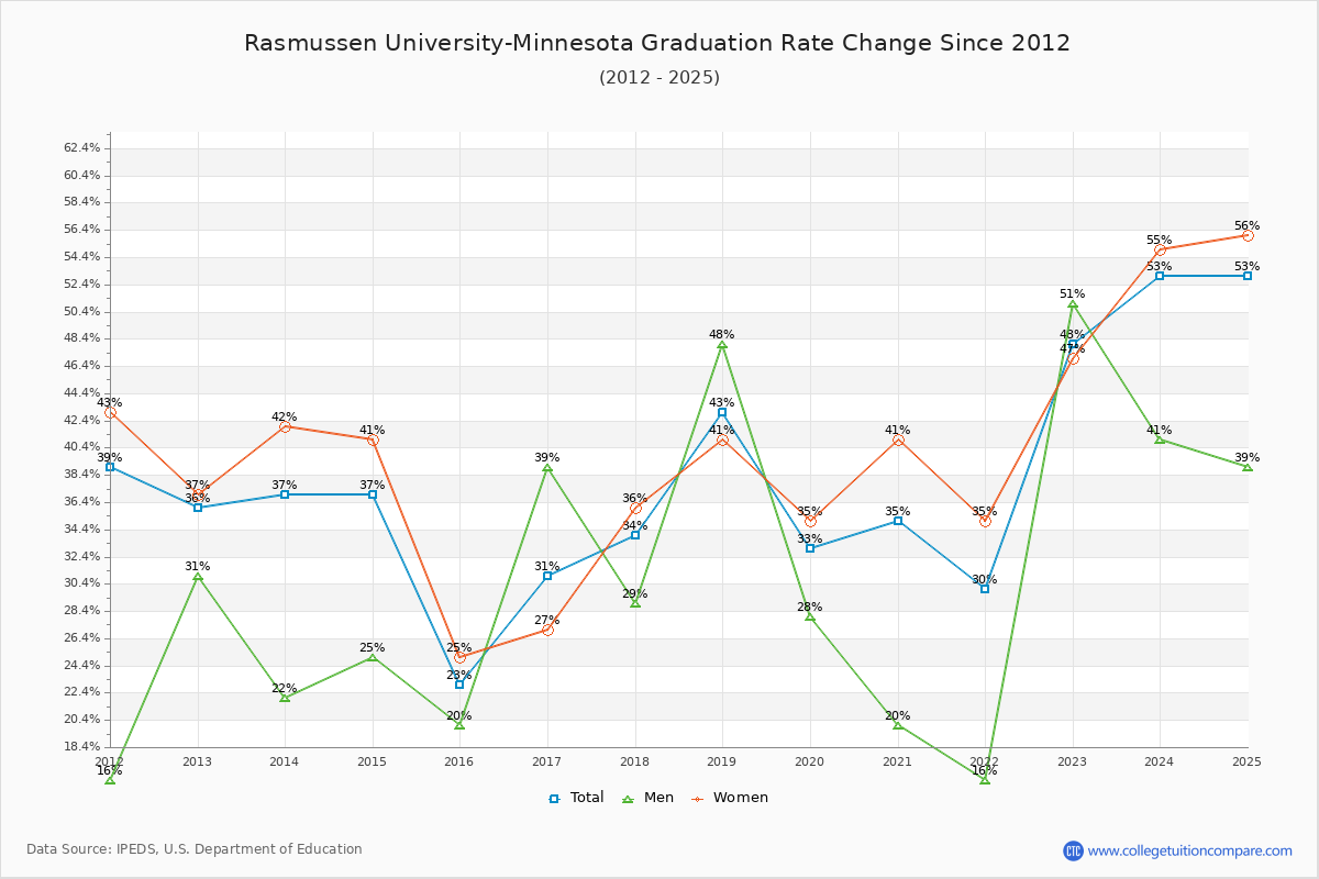 Rasmussen University-Minnesota Graduation Rate Changes Chart