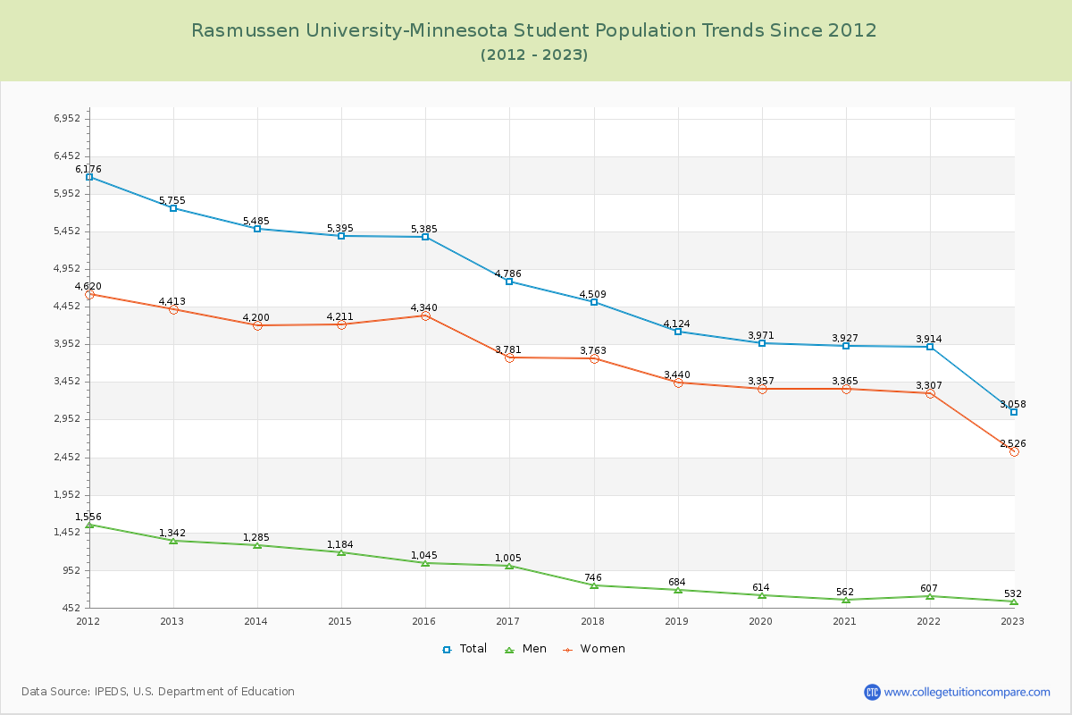 Rasmussen University-Minnesota Enrollment Trends Chart