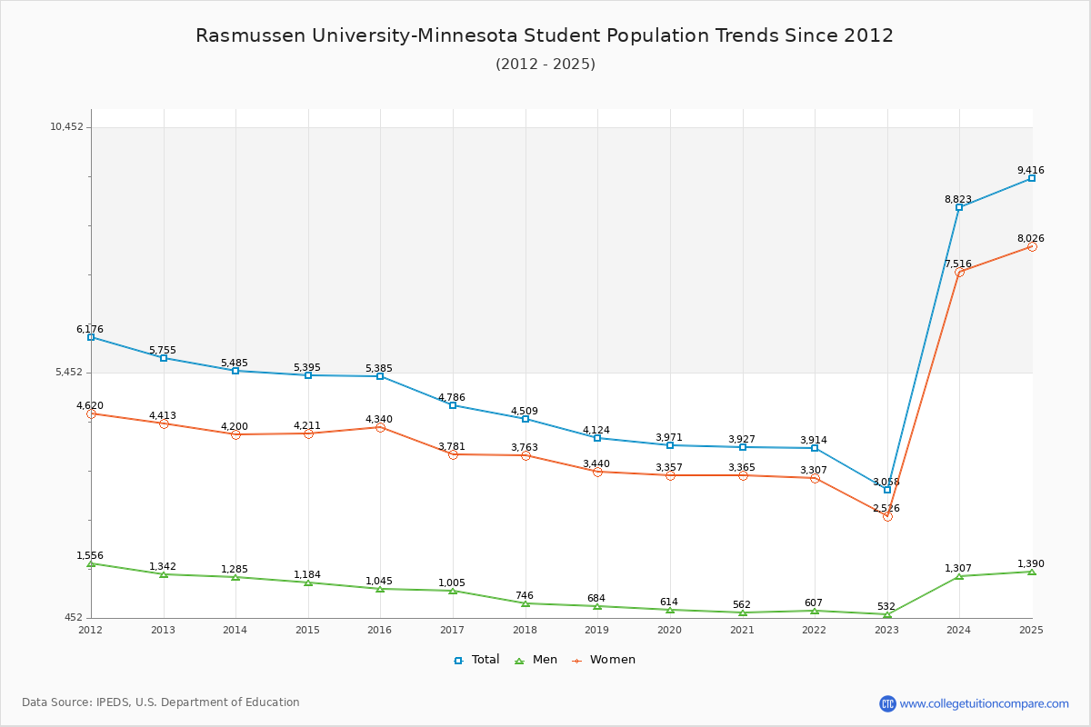 Rasmussen University-Minnesota Enrollment Trends Chart
