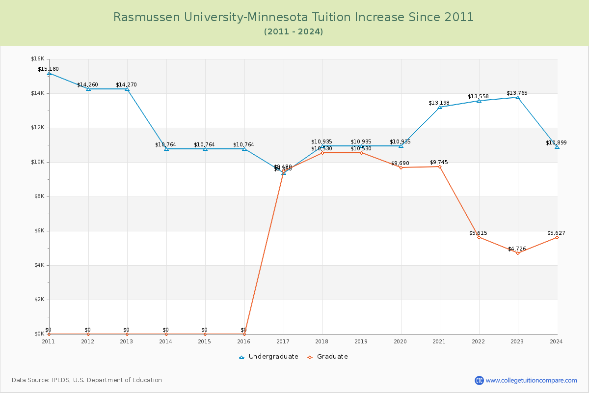 Rasmussen University-Minnesota Tuition & Fees Changes Chart