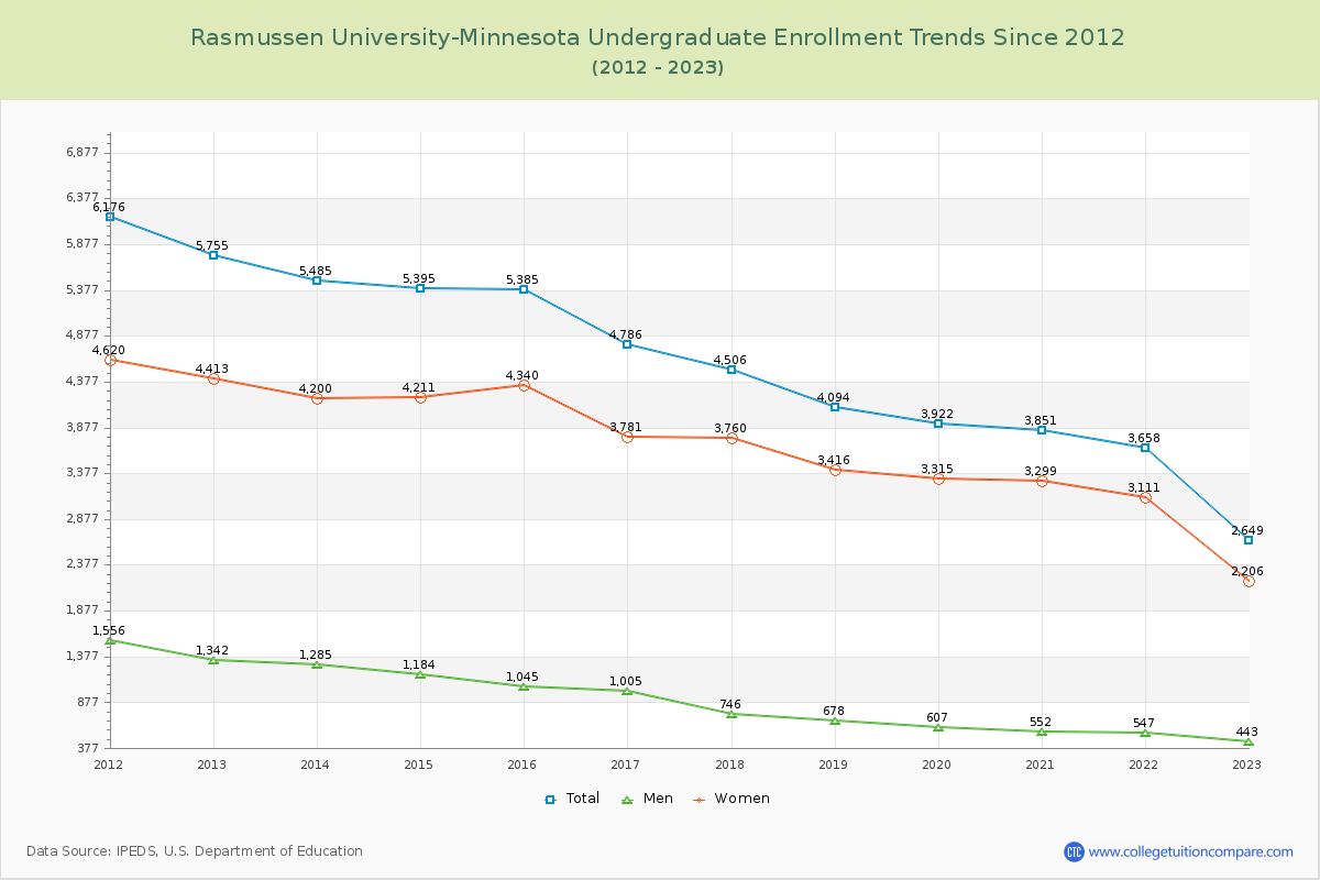Rasmussen University-Minnesota Undergraduate Enrollment Trends Chart
