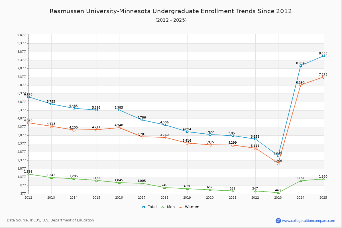 Rasmussen University-Minnesota Undergraduate Enrollment Trends Chart