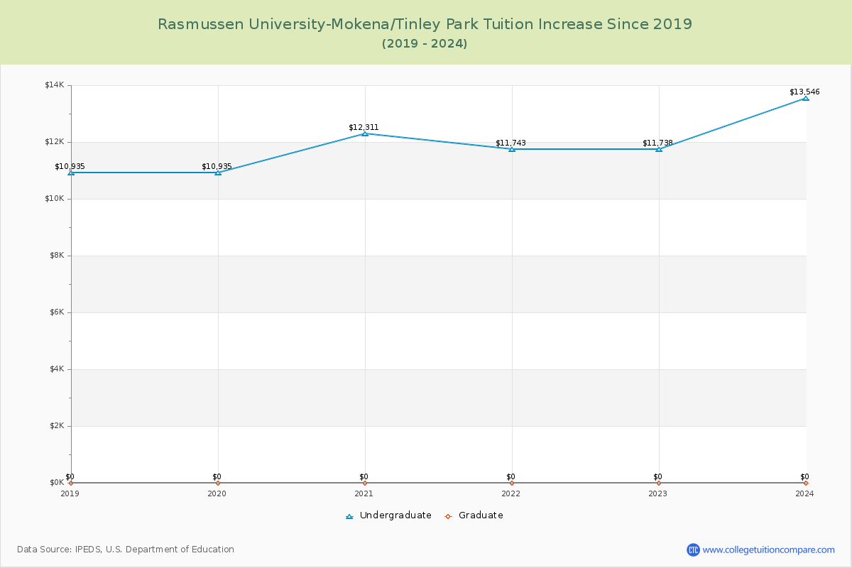 Rasmussen University-Mokena/Tinley Park Tuition & Fees Changes Chart