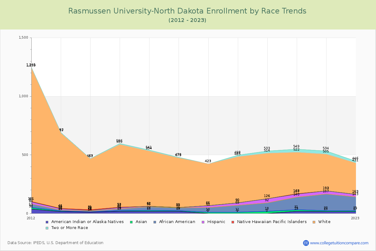 Rasmussen University-North Dakota Enrollment by Race Trends Chart
