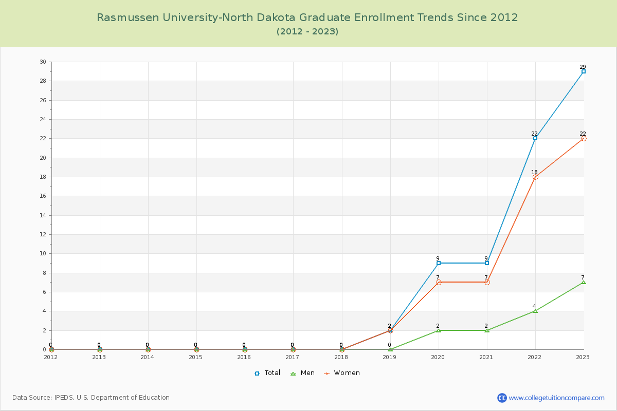Rasmussen University-North Dakota Graduate Enrollment Trends Chart
