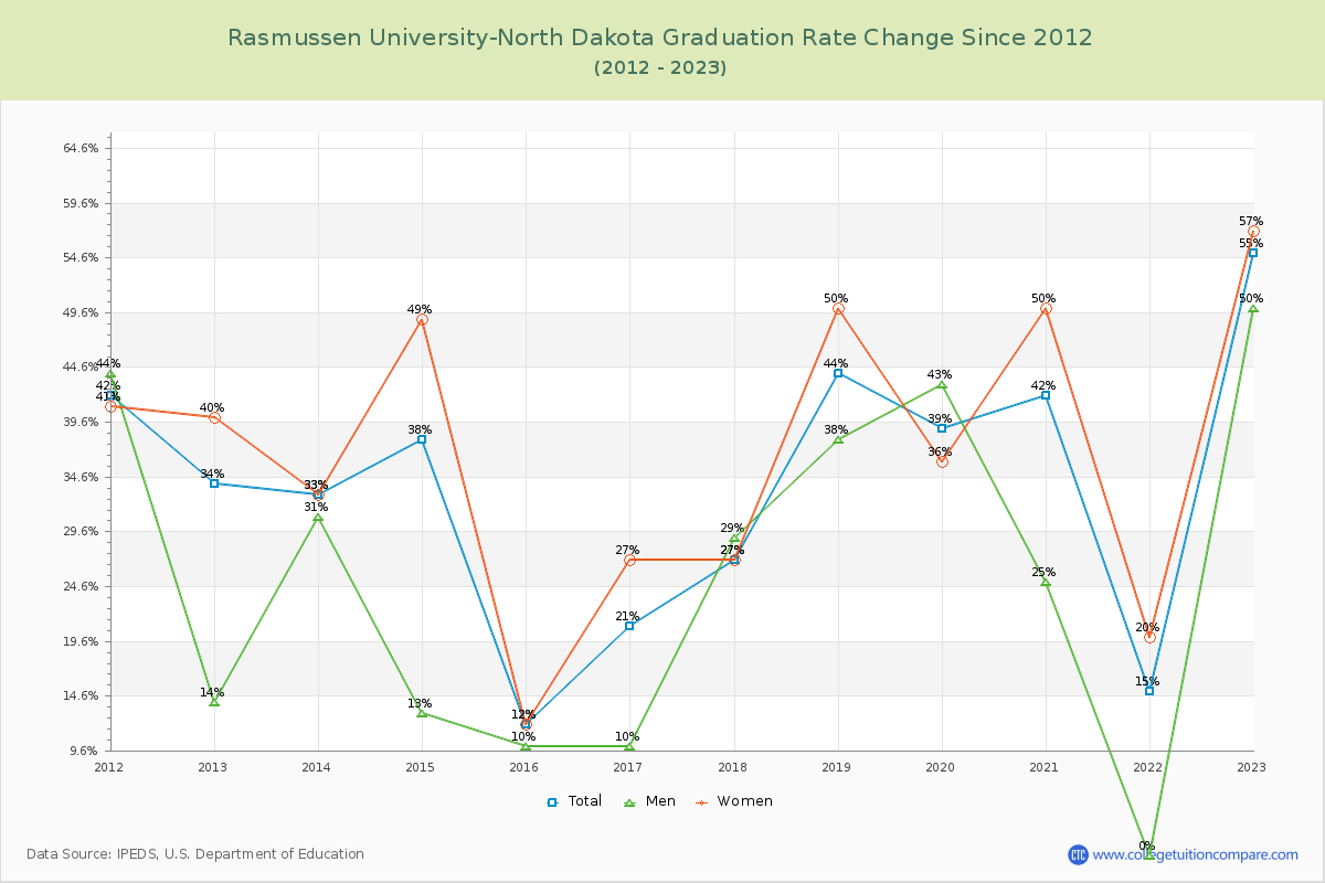 Rasmussen University-North Dakota Graduation Rate Changes Chart