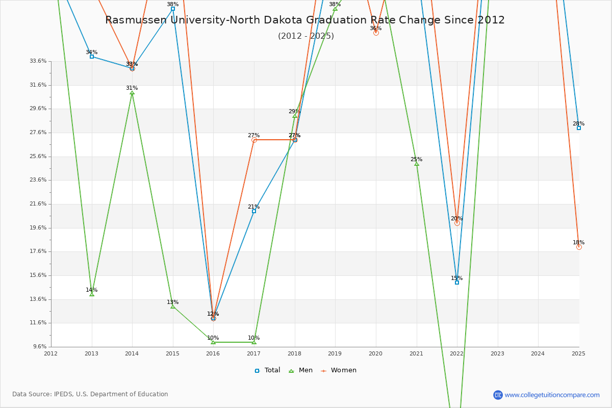 Rasmussen University-North Dakota Graduation Rate Changes Chart