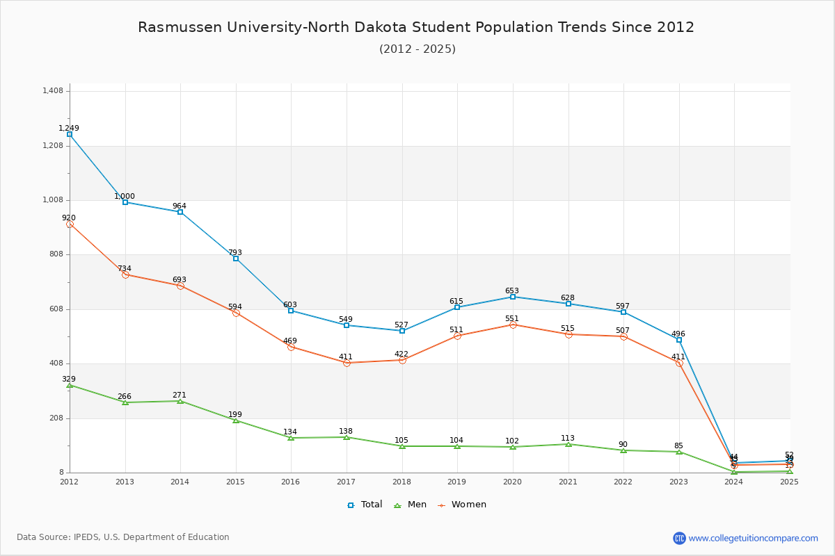 Rasmussen University-North Dakota Enrollment Trends Chart