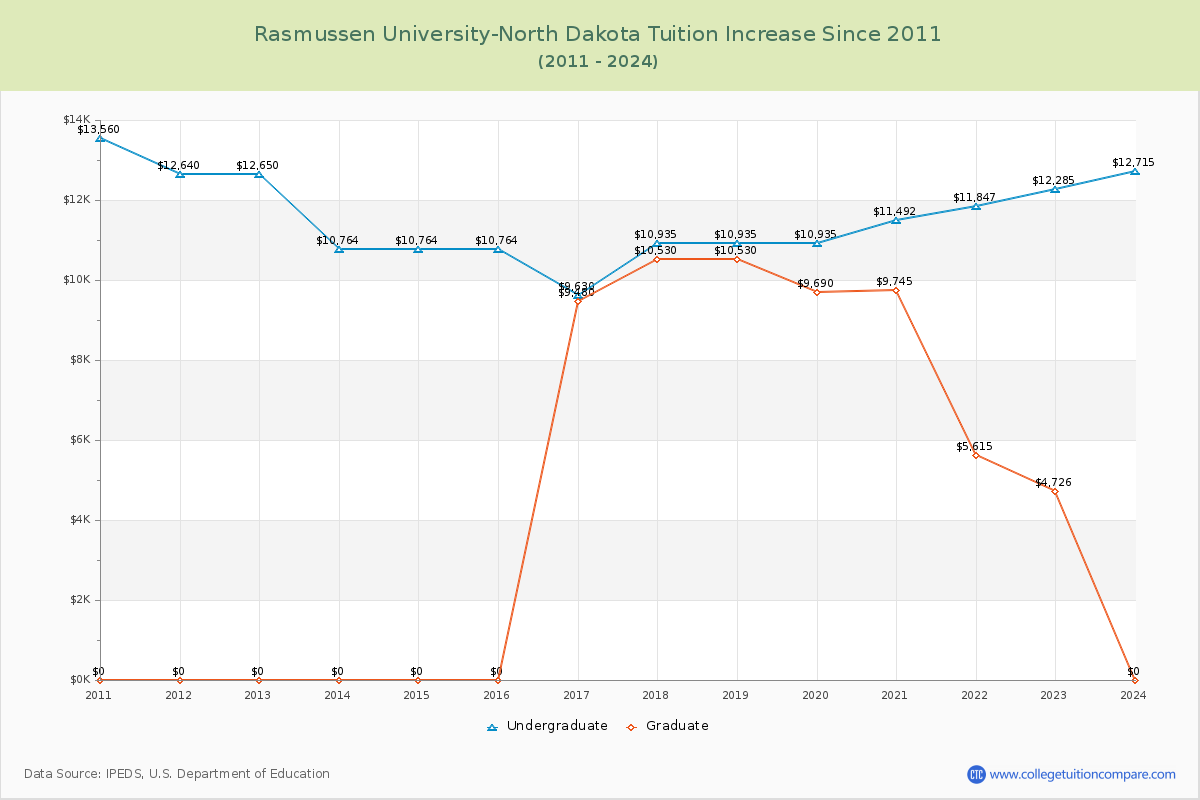 Rasmussen University-North Dakota Tuition & Fees Changes Chart