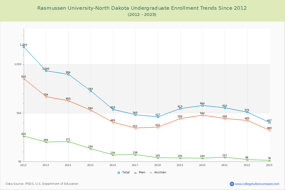 Rasmussen University-North Dakota Undergraduate Enrollment Trends Chart