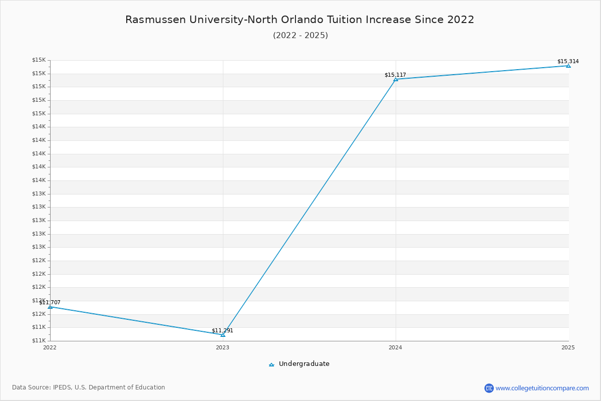 Rasmussen University-North Orlando Tuition & Fees Changes Chart