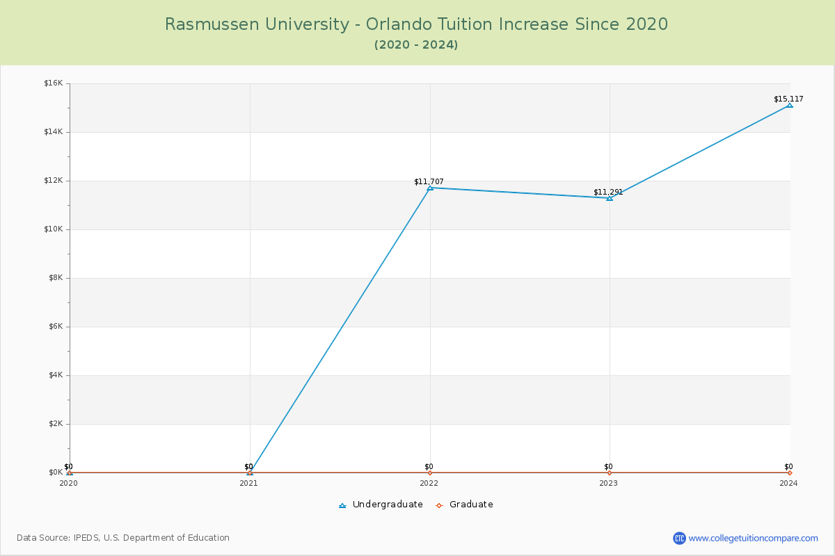 Rasmussen University - Orlando Tuition & Fees Changes Chart