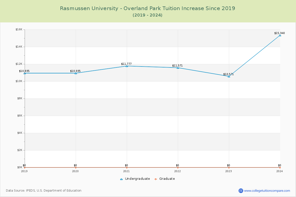 Rasmussen University - Overland Park Tuition & Fees Changes Chart