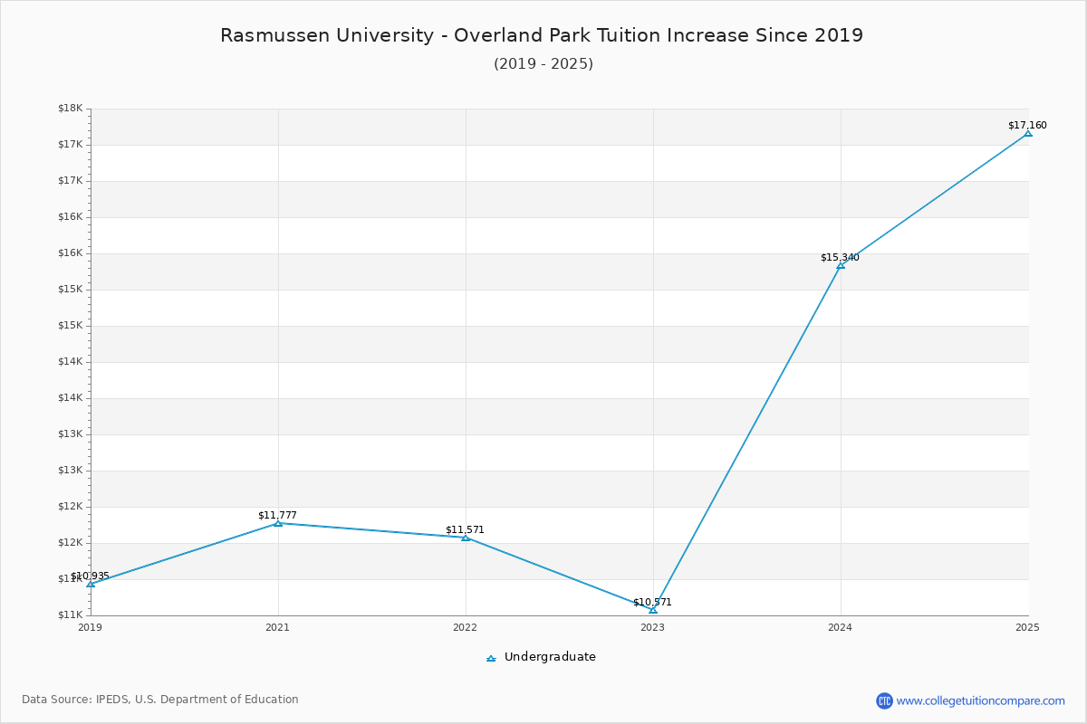 Rasmussen University - Overland Park Tuition & Fees Changes Chart