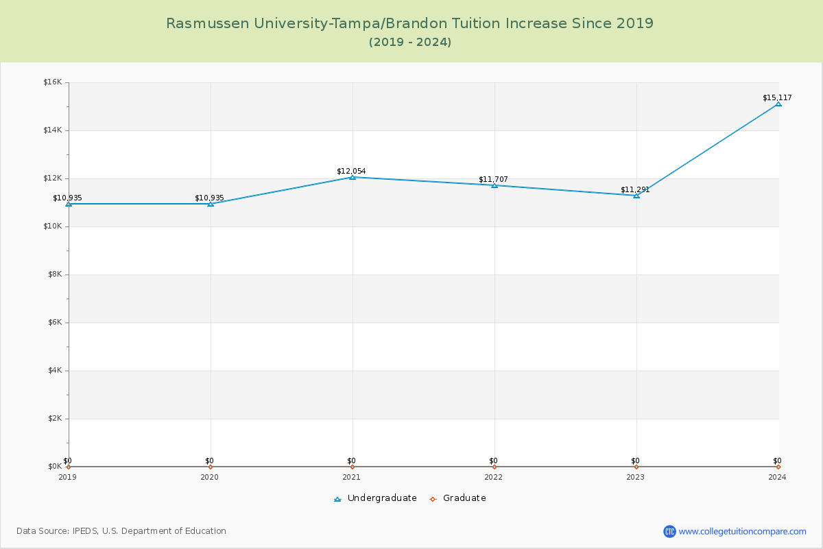 Rasmussen University-Tampa/Brandon Tuition & Fees Changes Chart