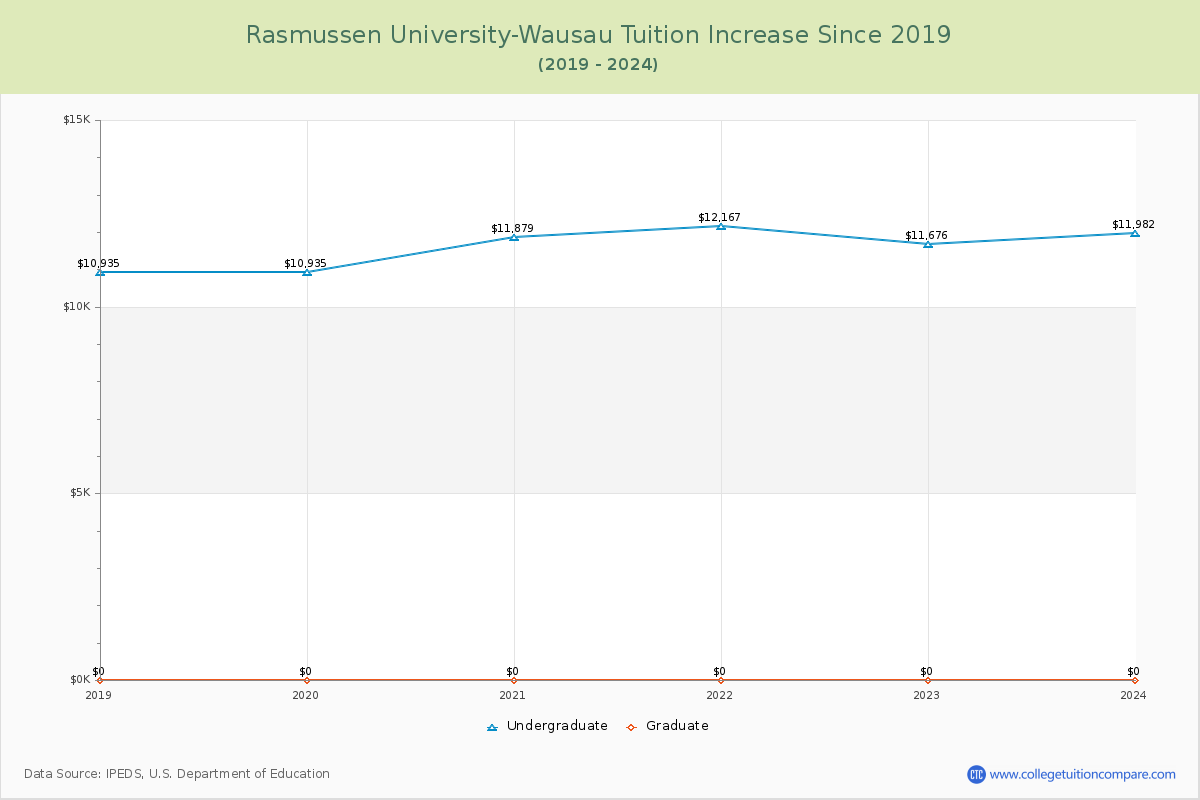 Rasmussen University-Wausau Tuition & Fees Changes Chart