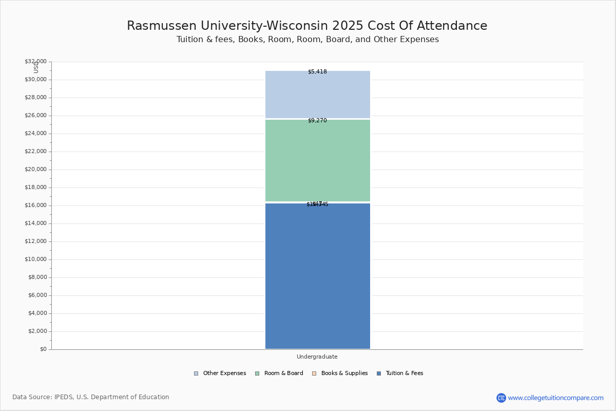 Rasmussen UniversityWisconsin Tuition & Fees, Net Price