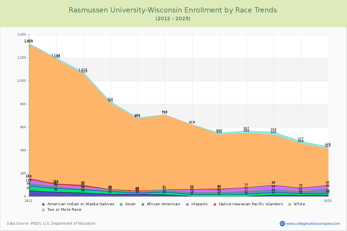Rasmussen University-Wisconsin Enrollment by Race Trends Chart